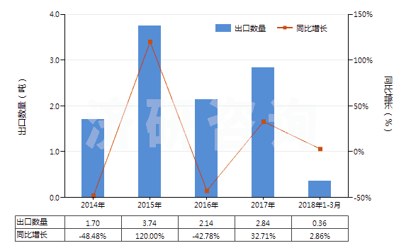 2014-2018年3月中國(guó)孕馬結(jié)合雌激素(HS29372311)出口量及增速統(tǒng)計(jì)
